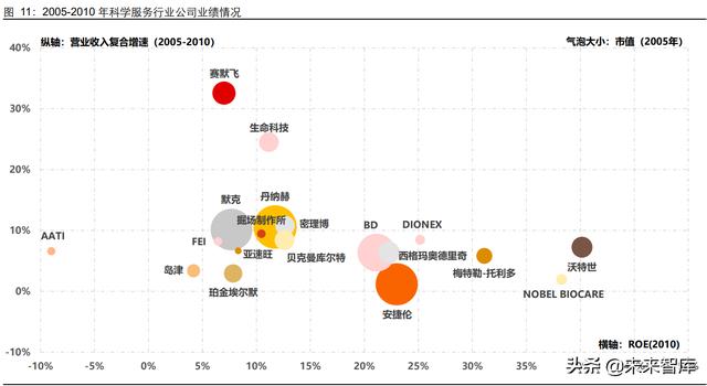 生命科学服务行业研究：创新研发领域基石，产品力铸就高护城河