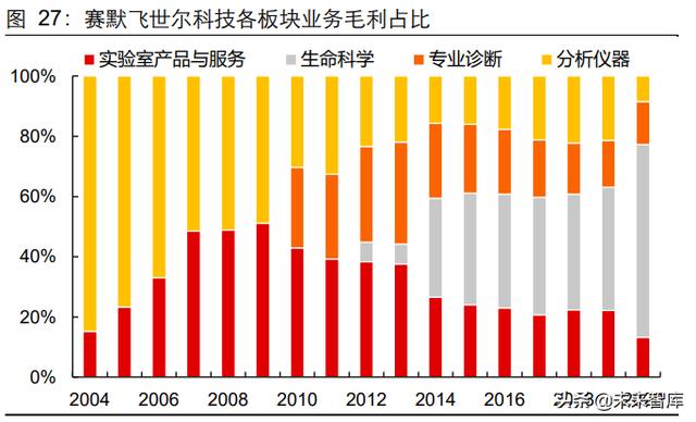 生命科学服务行业研究：创新研发领域基石，产品力铸就高护城河