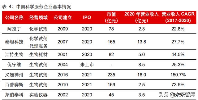 生命科学服务行业研究：创新研发领域基石，产品力铸就高护城河