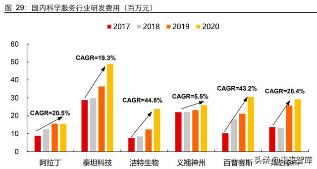 生命科学服务行业研究：创新研发领域基石，产品力铸就高护城河