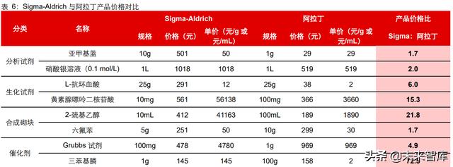 生命科学服务行业研究：创新研发领域基石，产品力铸就高护城河