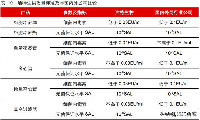 生命科学服务行业研究：创新研发领域基石，产品力铸就高护城河