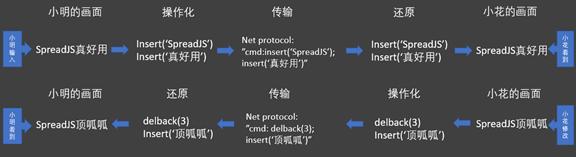 如何实现可多人协作的“在线excel”系统？（可以多人协作的excel）