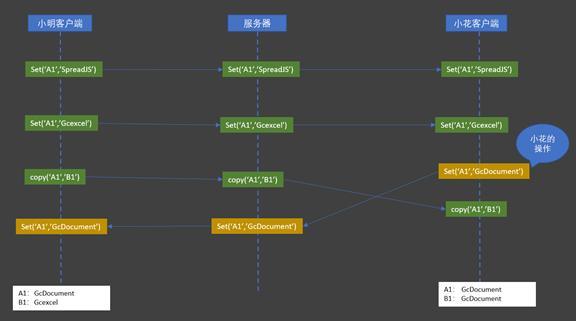 如何实现可多人协作的“在线excel”系统？（可以多人协作的excel）