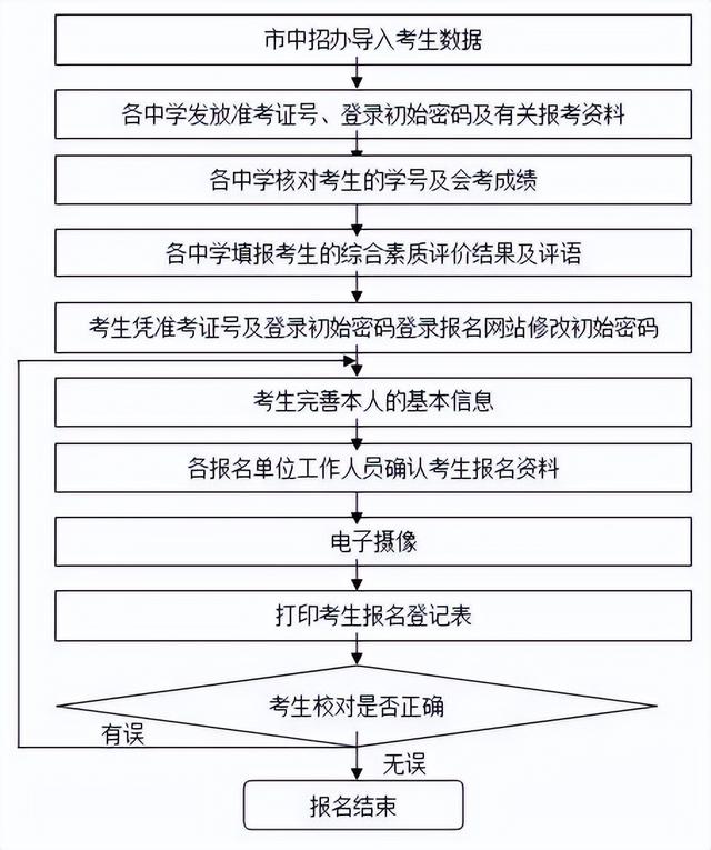 022年东莞中考4月11日起报名！报名资格、方法都在这（2021年东莞中考报名办法）"