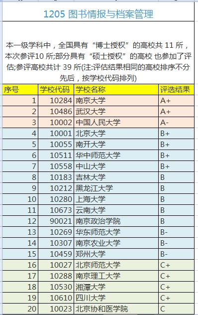 中国最好-u0026#34;图书情报与档案管理-u0026#34;专业排名（中国最好的大学）