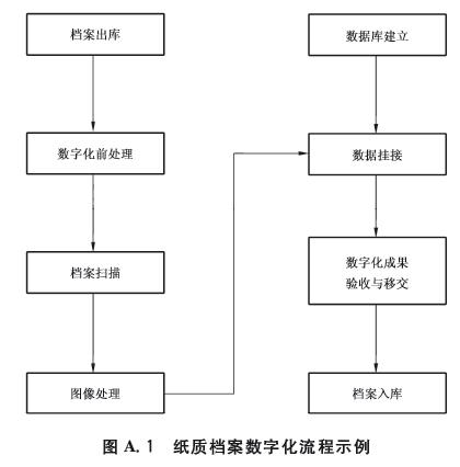 加大存量档案信息化建设，背后还有畅飞扬这些技术（存量档案数字化）