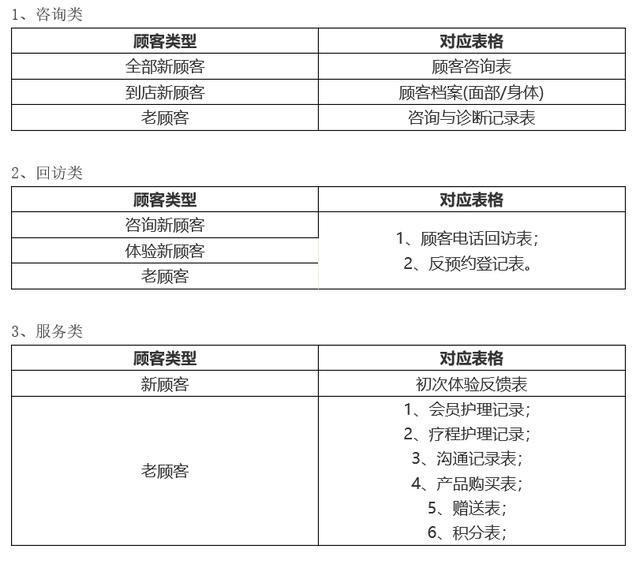 美容院顾客档案管理：做对这些，轻松开发百万大客户（美容顾客档案怎么做）