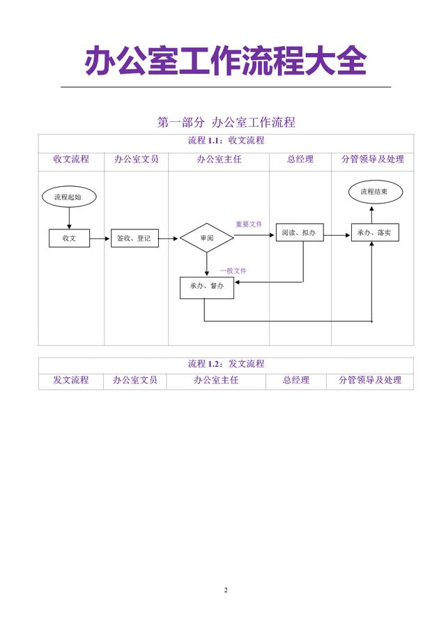 5页办公室管理流程大全（管理制度、发文、采购等非常全面一套）"