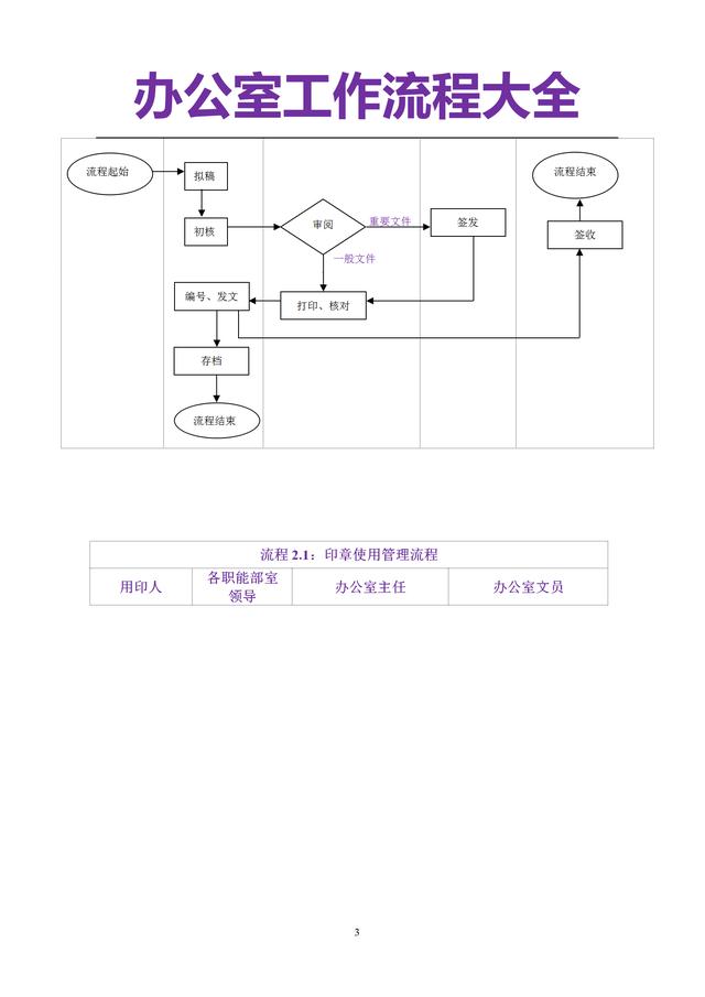 5页办公室管理流程大全（管理制度、发文、采购等非常全面一套）"