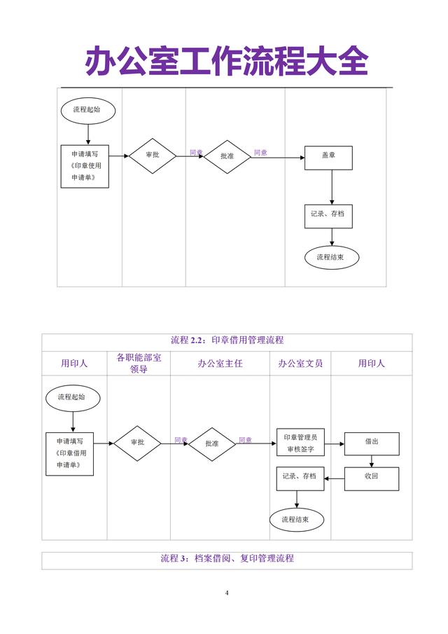 5页办公室管理流程大全（管理制度、发文、采购等非常全面一套）"