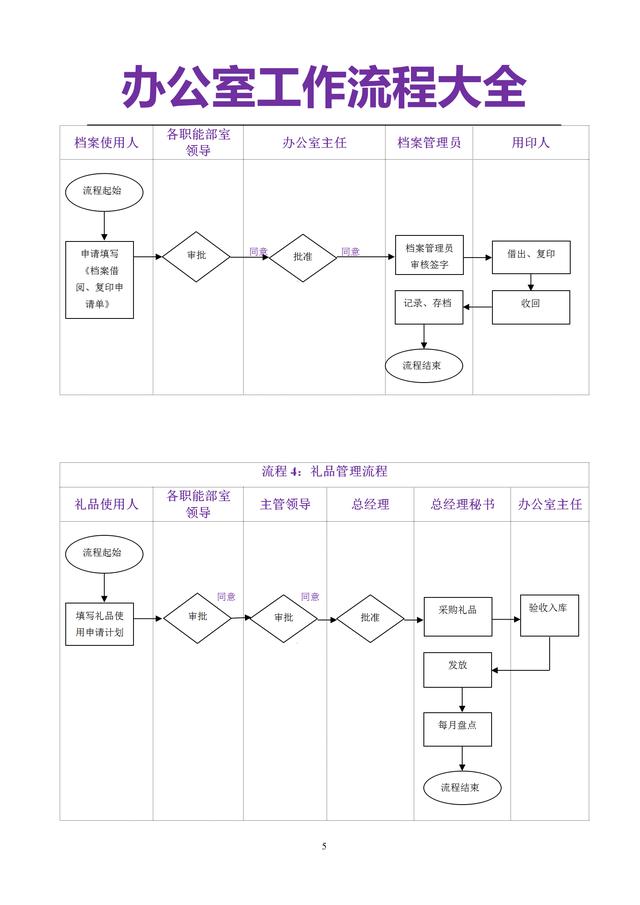 5页办公室管理流程大全（管理制度、发文、采购等非常全面一套）"