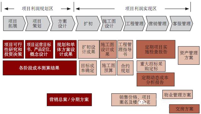 房地产项目运营管理“管”什么？（房地产项目运营管理是做什么的）