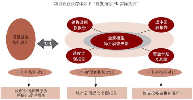 房地产项目运营管理“管”什么？（房地产项目运营管理是做什么的）