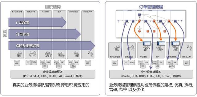 谈BPM业务流程管理系统建设和实施（业务流程改进(BPI)项目管理最佳实践）