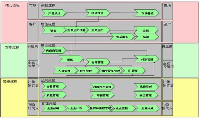 谈BPM业务流程管理系统建设和实施（业务流程改进(BPI)项目管理最佳实践）