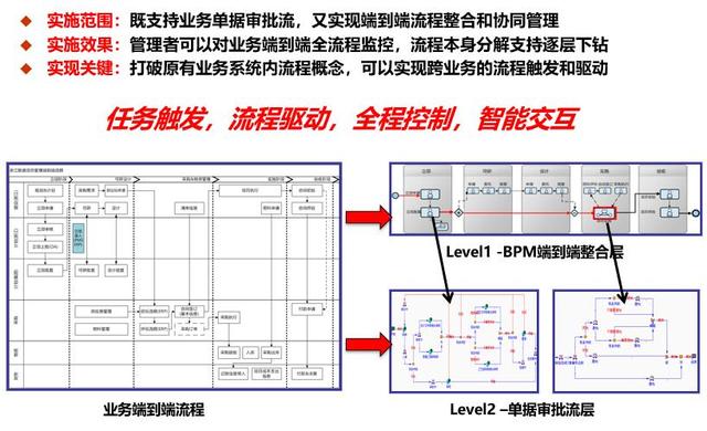 谈BPM业务流程管理系统建设和实施（业务流程改进(BPI)项目管理最佳实践）