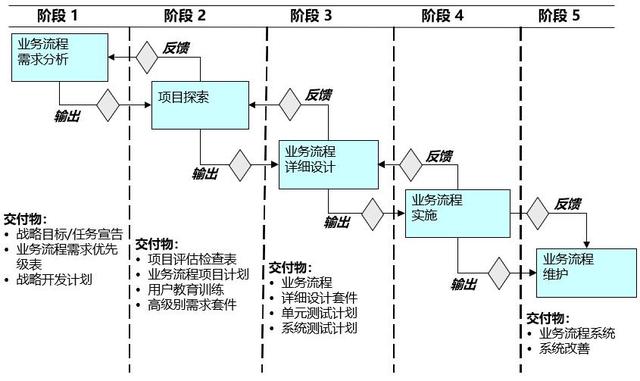 谈BPM业务流程管理系统建设和实施（业务流程改进(BPI)项目管理最佳实践）