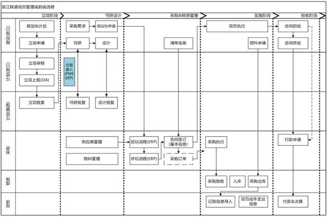 谈BPM业务流程管理系统建设和实施（业务流程改进(BPI)项目管理最佳实践）