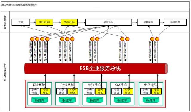 谈BPM业务流程管理系统建设和实施（业务流程改进(BPI)项目管理最佳实践）