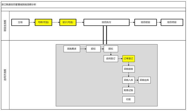 谈BPM业务流程管理系统建设和实施（业务流程改进(BPI)项目管理最佳实践）