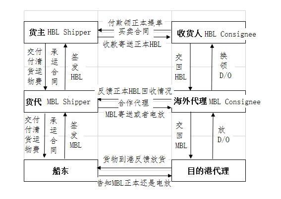 货代的作用及运作流程简介（货代操作职责）