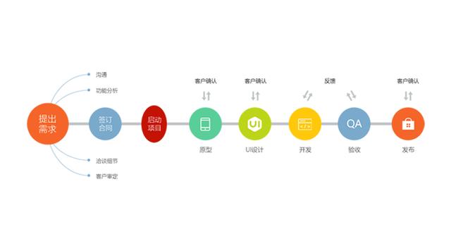 软件定制开发流程（软件定制开发流程是怎样的-）