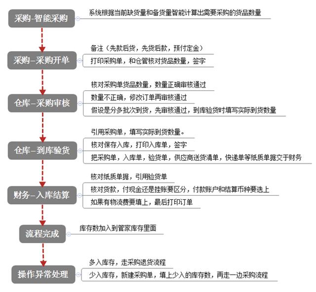 冷冻品发货管理解决方案（冷冻食品发货流程）