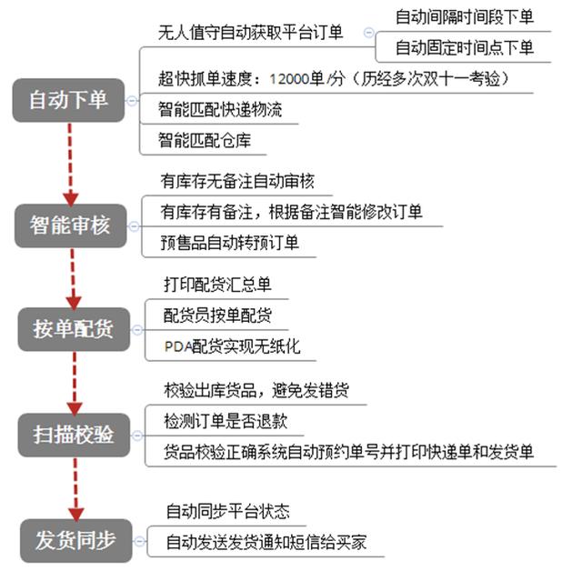 冷冻品发货管理解决方案（冷冻食品发货流程）