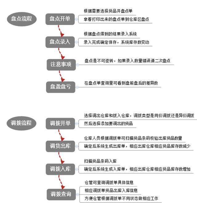 冷冻品发货管理解决方案（冷冻食品发货流程）