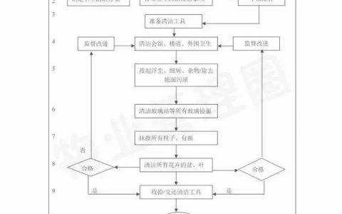 十张流程图，让您更懂物业管理和服务！（十张流程图,让您更懂物业管理和服务的内容）