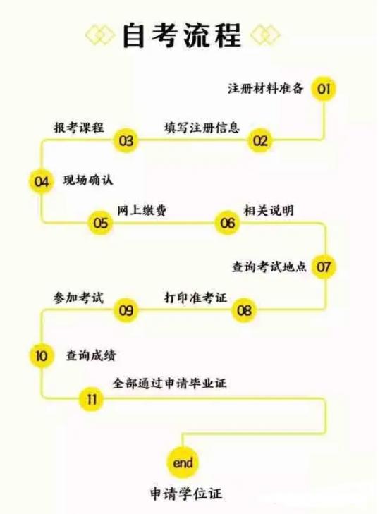 022年湖北自考本科工程管理专业怎么样？在哪里可以报名？（湖北工程管理自考本科科目）"