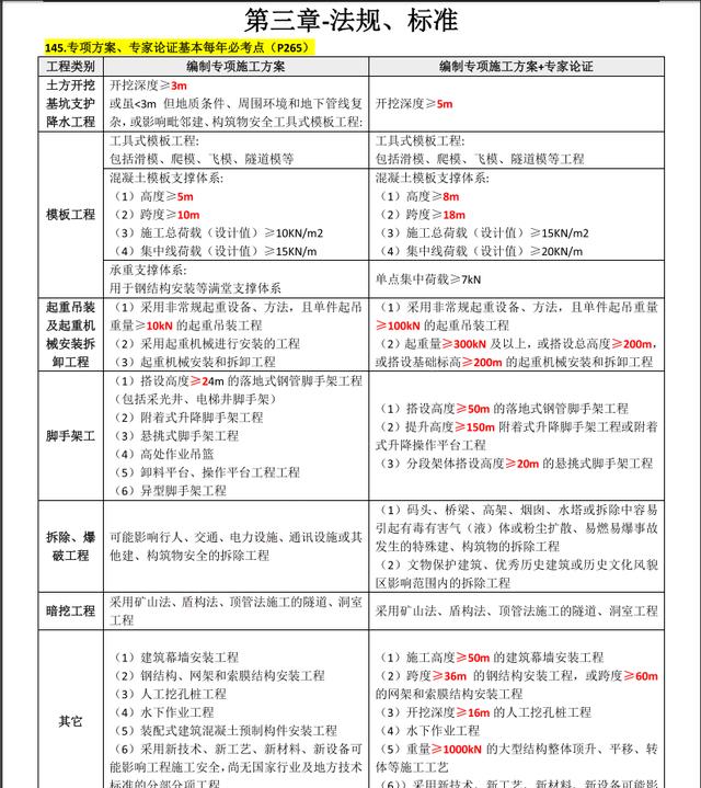 建筑工程管理与实务真的不复杂，牢记这175个知识点，备考无压力（专业工程管理和实务(建筑工程)真题）