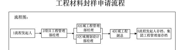 房地产工程材料封样管理制度（建筑工程材料封样制度）