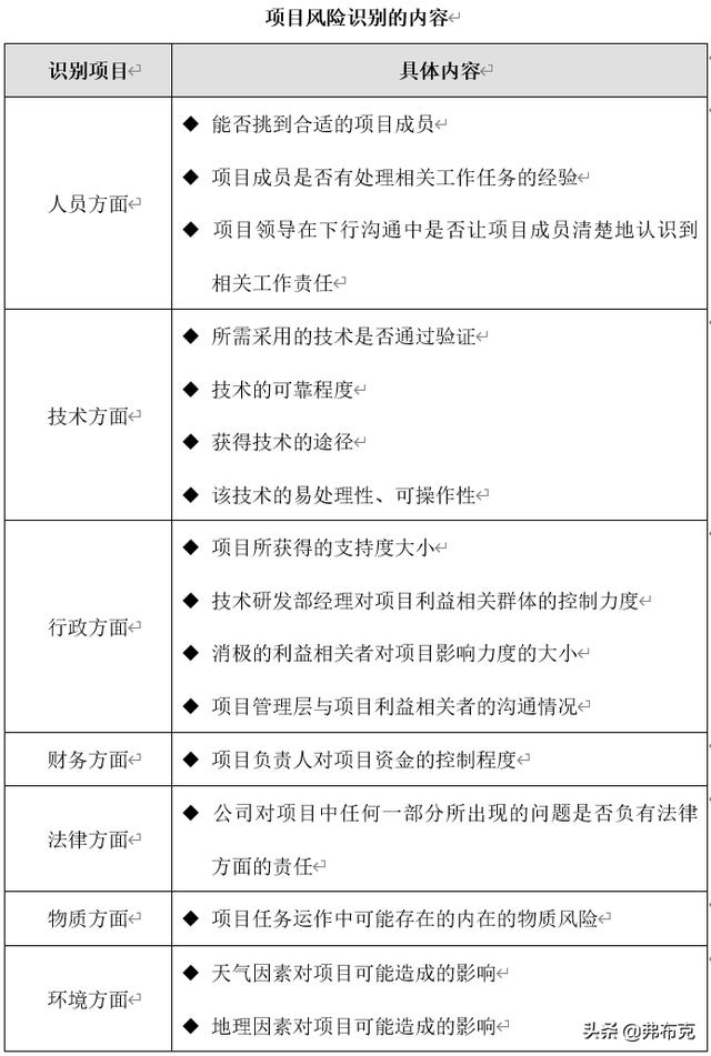 技术部研发项目风险管理制度、流程、表格、方案（研发项目管理制度范本）