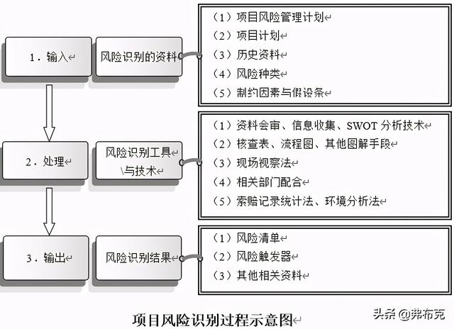 技术部研发项目风险管理制度、流程、表格、方案（研发项目管理制度范本）