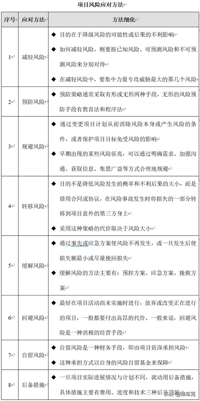 技术部研发项目风险管理制度、流程、表格、方案（研发项目管理制度范本）