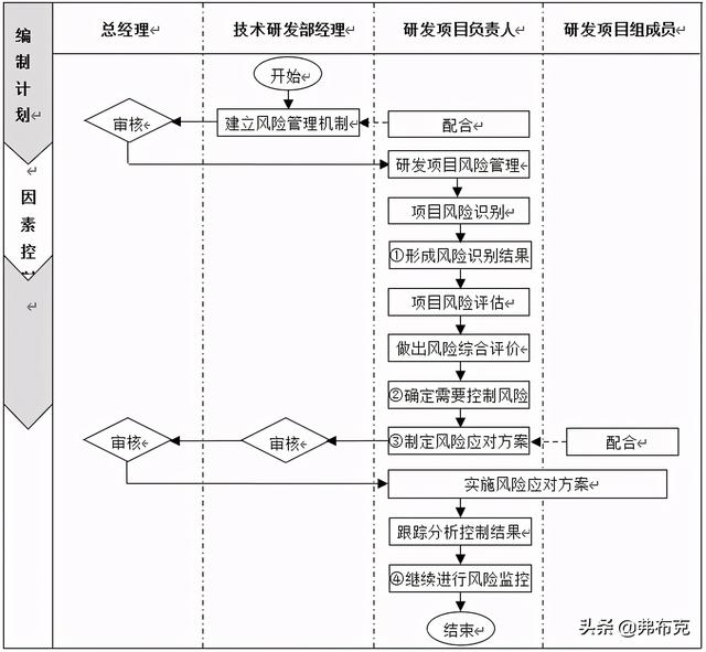 技术部研发项目风险管理制度、流程、表格、方案（研发项目管理制度范本）