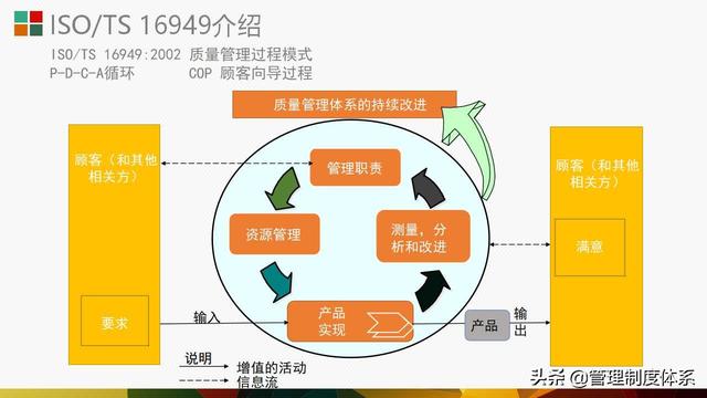 质量管理体系五大工具介绍及应用（29页）（质量管理体系5大工具）