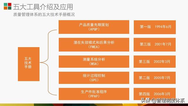 质量管理体系五大工具介绍及应用（29页）（质量管理体系5大工具）