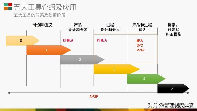 质量管理体系五大工具介绍及应用（29页）（质量管理体系5大工具）