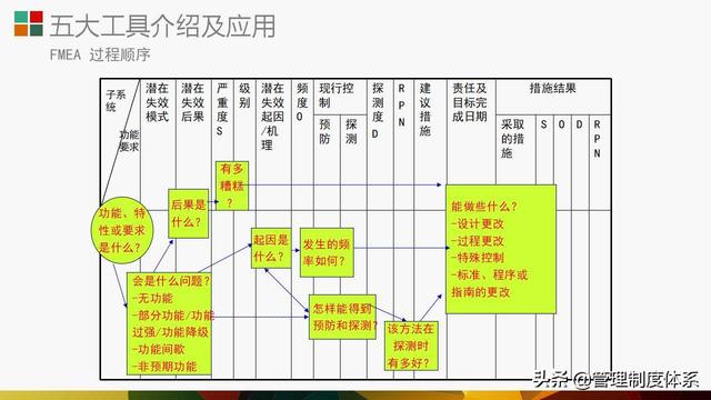 质量管理体系五大工具介绍及应用（29页）（质量管理体系5大工具）