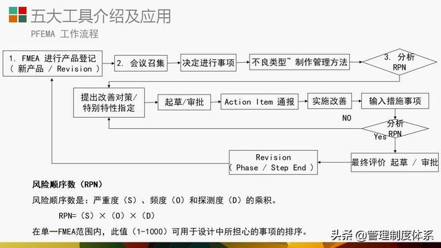 质量管理体系五大工具介绍及应用（29页）（质量管理体系5大工具）