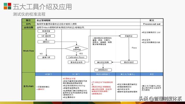 质量管理体系五大工具介绍及应用（29页）（质量管理体系5大工具）