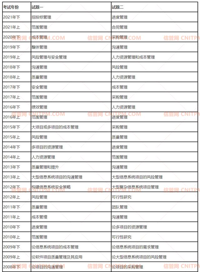 022年信息系统项目管理师论文会出什么题目（2020年信息系统项目管理师论文题目）"