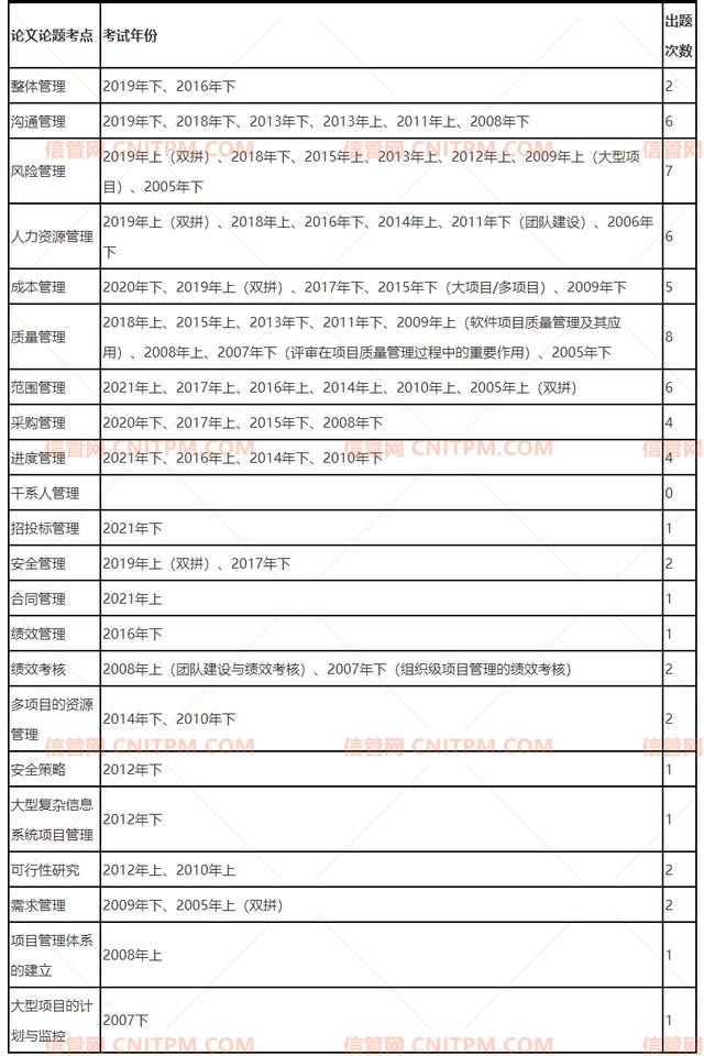 022年信息系统项目管理师论文会出什么题目（2020年信息系统项目管理师论文题目）"