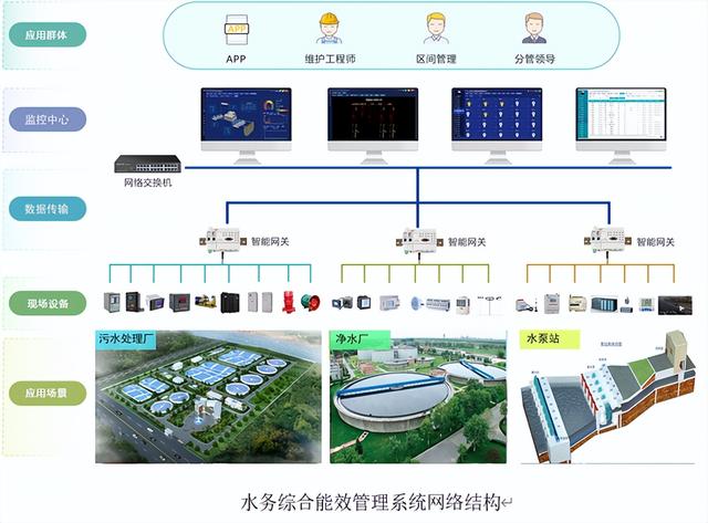 AcrelEMS-SW智慧水务综合能效管理系统解决方案（智慧水务技术与解决方案）