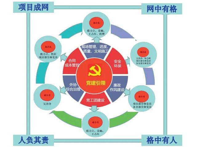 “三线+网格”党建引领项目管理效能提升（三线一网格以党建为统领）