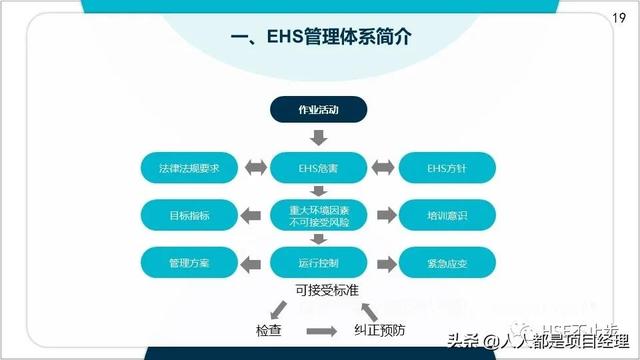 图解EHS管理体系实施步骤和方法技巧（建立ehs管理体系的步骤）