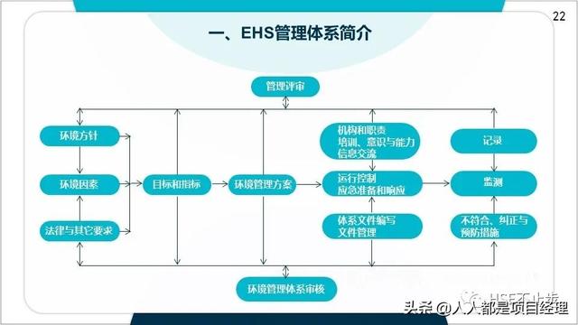 图解EHS管理体系实施步骤和方法技巧（建立ehs管理体系的步骤）